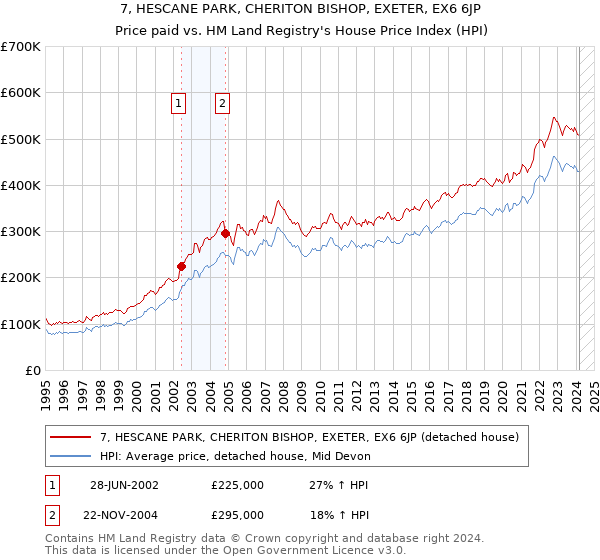 7, HESCANE PARK, CHERITON BISHOP, EXETER, EX6 6JP: Price paid vs HM Land Registry's House Price Index