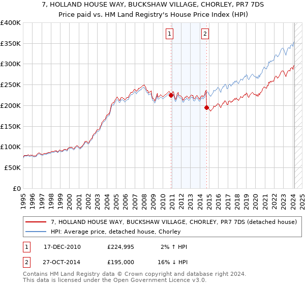 7, HOLLAND HOUSE WAY, BUCKSHAW VILLAGE, CHORLEY, PR7 7DS: Price paid vs HM Land Registry's House Price Index