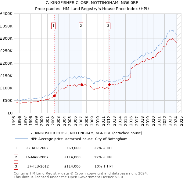 7, KINGFISHER CLOSE, NOTTINGHAM, NG6 0BE: Price paid vs HM Land Registry's House Price Index
