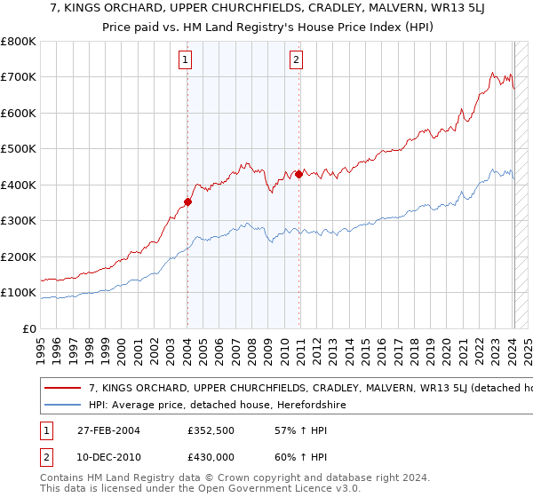 7, KINGS ORCHARD, UPPER CHURCHFIELDS, CRADLEY, MALVERN, WR13 5LJ: Price paid vs HM Land Registry's House Price Index
