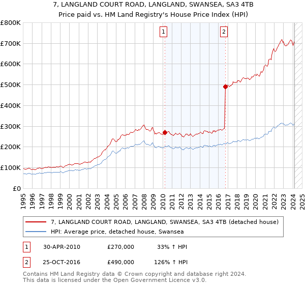 7, LANGLAND COURT ROAD, LANGLAND, SWANSEA, SA3 4TB: Price paid vs HM Land Registry's House Price Index