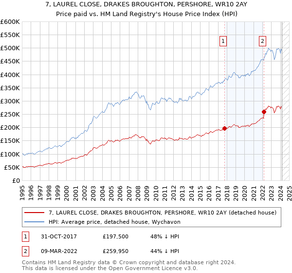7, LAUREL CLOSE, DRAKES BROUGHTON, PERSHORE, WR10 2AY: Price paid vs HM Land Registry's House Price Index