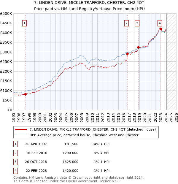 7, LINDEN DRIVE, MICKLE TRAFFORD, CHESTER, CH2 4QT: Price paid vs HM Land Registry's House Price Index