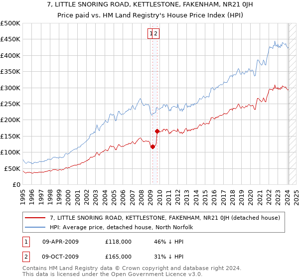 7, LITTLE SNORING ROAD, KETTLESTONE, FAKENHAM, NR21 0JH: Price paid vs HM Land Registry's House Price Index