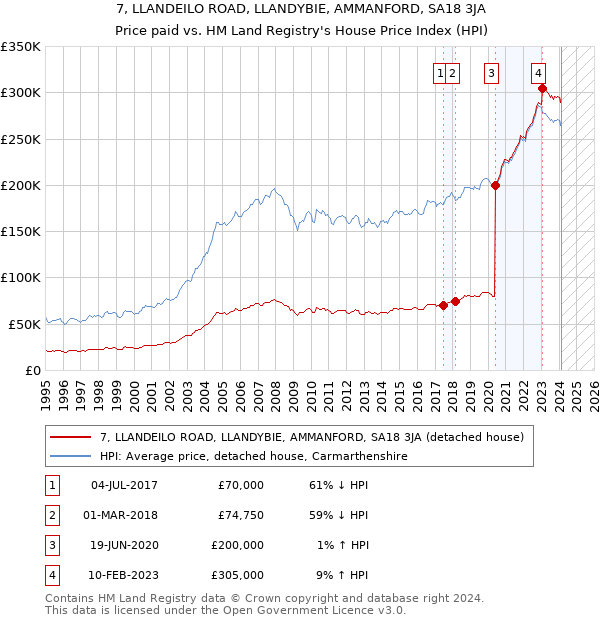 7, LLANDEILO ROAD, LLANDYBIE, AMMANFORD, SA18 3JA: Price paid vs HM Land Registry's House Price Index
