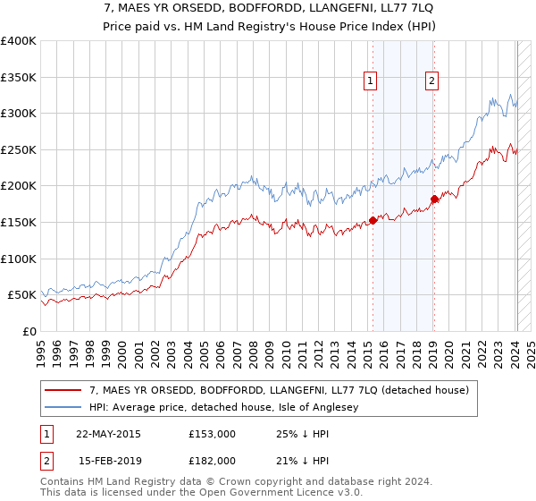 7, MAES YR ORSEDD, BODFFORDD, LLANGEFNI, LL77 7LQ: Price paid vs HM Land Registry's House Price Index