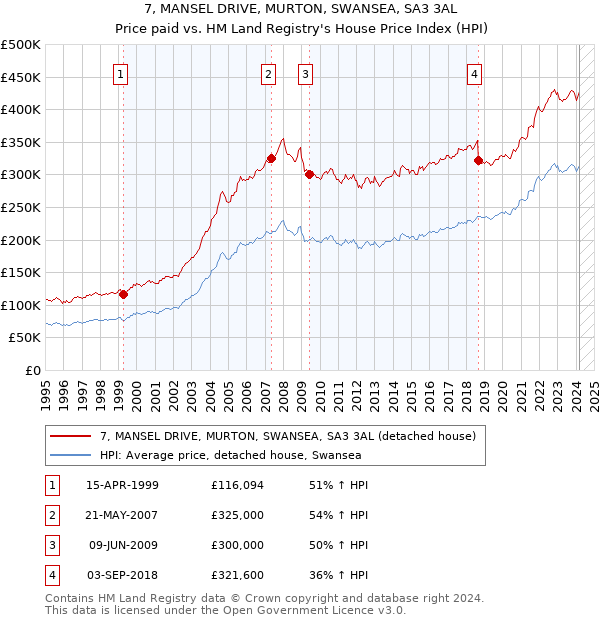 7, MANSEL DRIVE, MURTON, SWANSEA, SA3 3AL: Price paid vs HM Land Registry's House Price Index