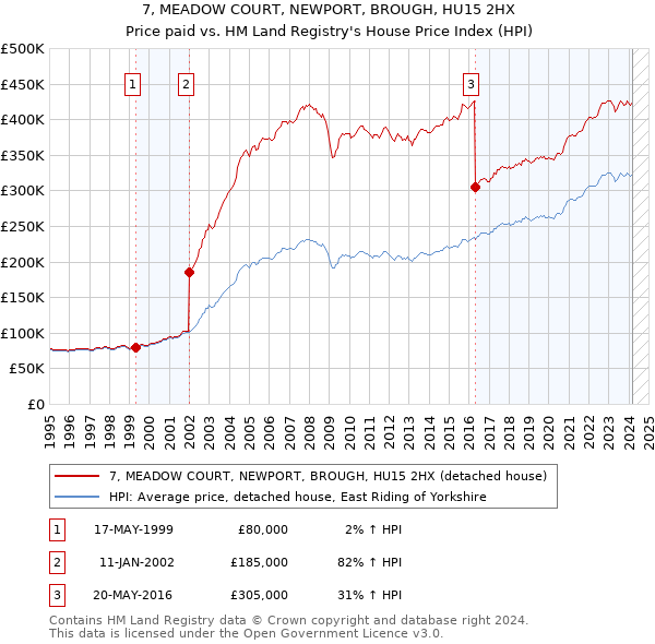 7, MEADOW COURT, NEWPORT, BROUGH, HU15 2HX: Price paid vs HM Land Registry's House Price Index