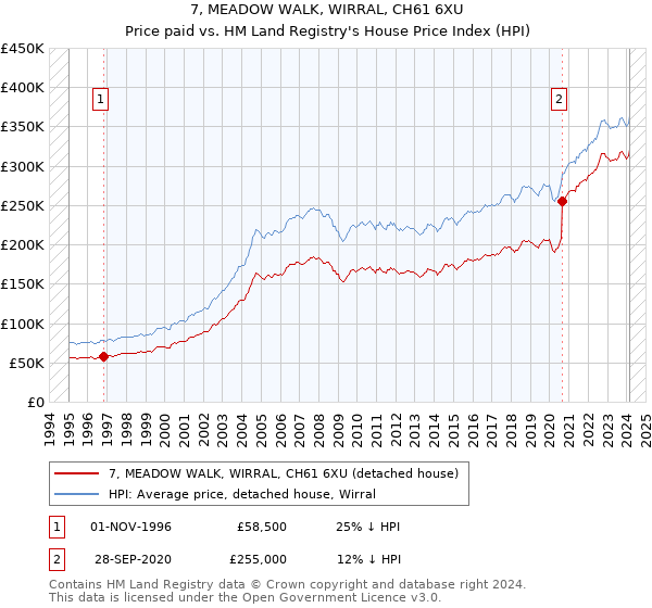 7, MEADOW WALK, WIRRAL, CH61 6XU: Price paid vs HM Land Registry's House Price Index