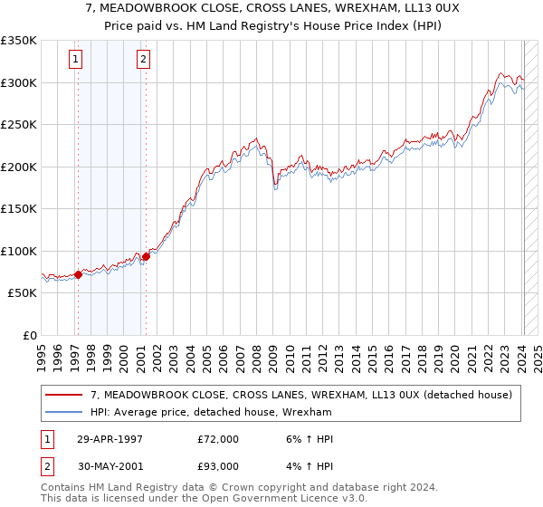 7, MEADOWBROOK CLOSE, CROSS LANES, WREXHAM, LL13 0UX: Price paid vs HM Land Registry's House Price Index