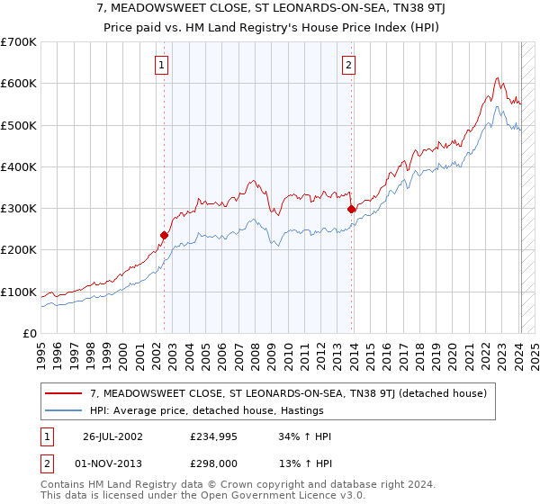 7, MEADOWSWEET CLOSE, ST LEONARDS-ON-SEA, TN38 9TJ: Price paid vs HM Land Registry's House Price Index