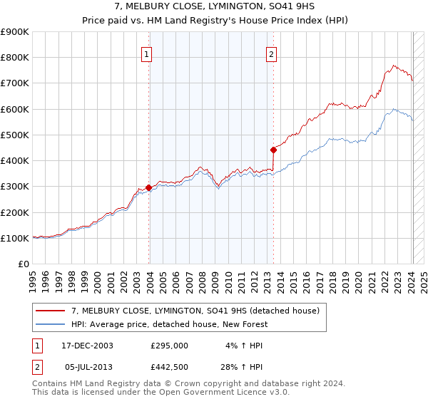 7, MELBURY CLOSE, LYMINGTON, SO41 9HS: Price paid vs HM Land Registry's House Price Index