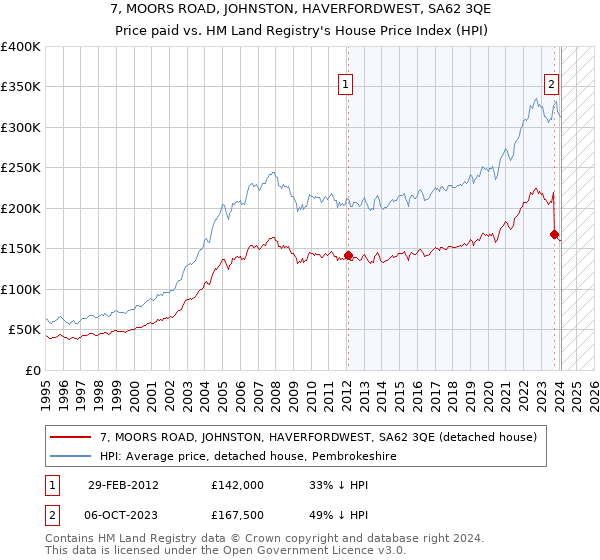 7, MOORS ROAD, JOHNSTON, HAVERFORDWEST, SA62 3QE: Price paid vs HM Land Registry's House Price Index