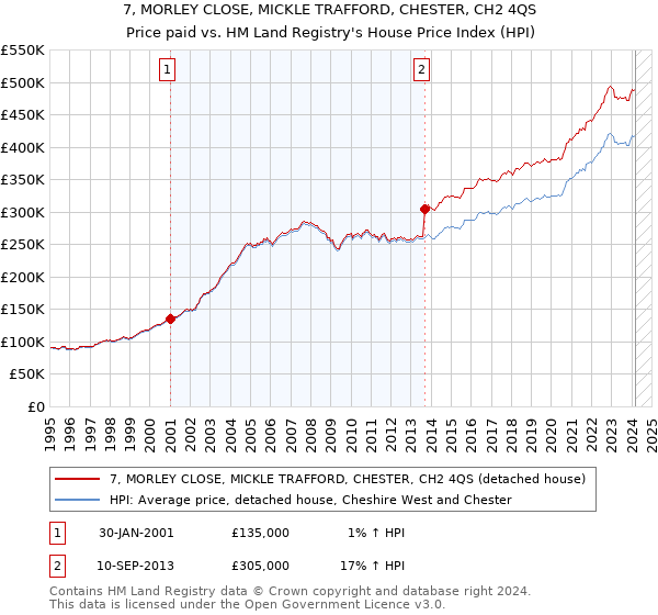 7, MORLEY CLOSE, MICKLE TRAFFORD, CHESTER, CH2 4QS: Price paid vs HM Land Registry's House Price Index