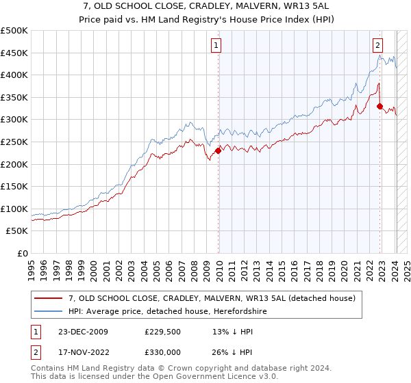 7, OLD SCHOOL CLOSE, CRADLEY, MALVERN, WR13 5AL: Price paid vs HM Land Registry's House Price Index