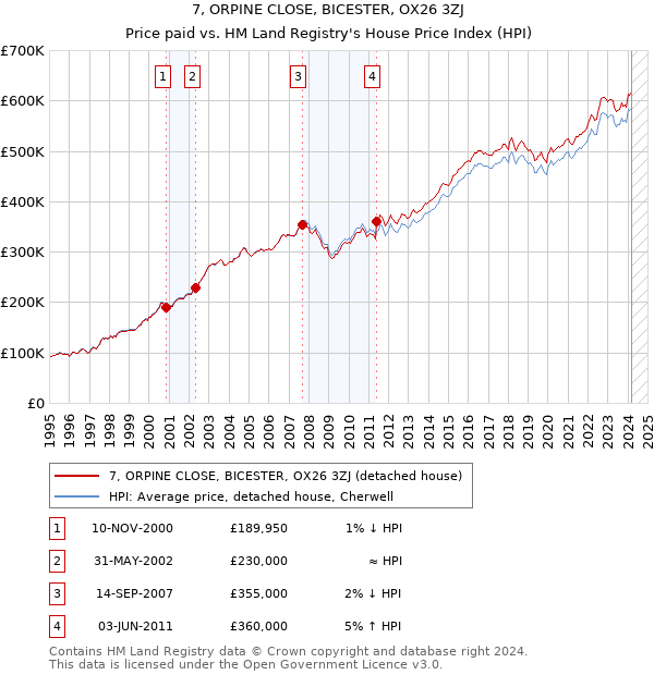 7, ORPINE CLOSE, BICESTER, OX26 3ZJ: Price paid vs HM Land Registry's House Price Index