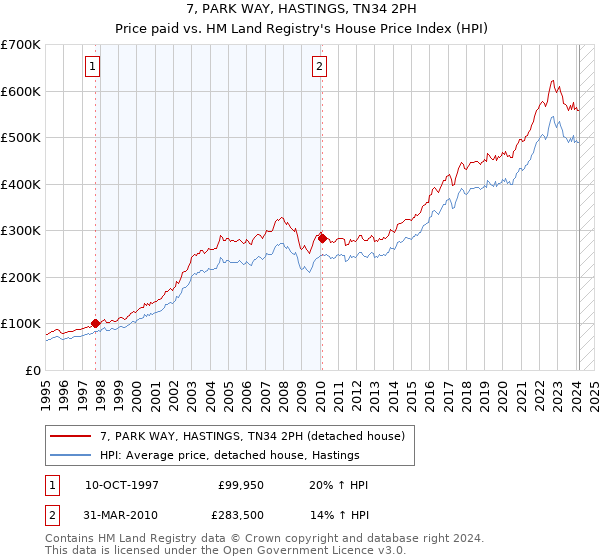 7, PARK WAY, HASTINGS, TN34 2PH: Price paid vs HM Land Registry's House Price Index