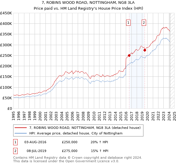 7, ROBINS WOOD ROAD, NOTTINGHAM, NG8 3LA: Price paid vs HM Land Registry's House Price Index