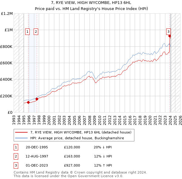 7, RYE VIEW, HIGH WYCOMBE, HP13 6HL: Price paid vs HM Land Registry's House Price Index