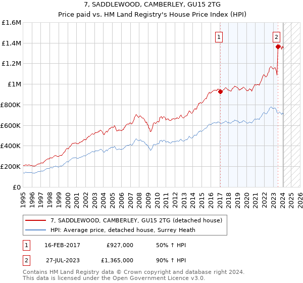 7, SADDLEWOOD, CAMBERLEY, GU15 2TG: Price paid vs HM Land Registry's House Price Index