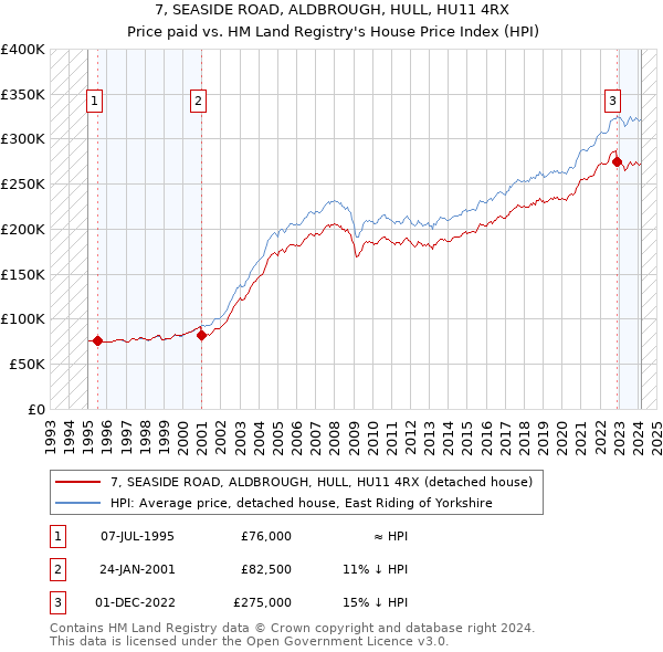 7, SEASIDE ROAD, ALDBROUGH, HULL, HU11 4RX: Price paid vs HM Land Registry's House Price Index