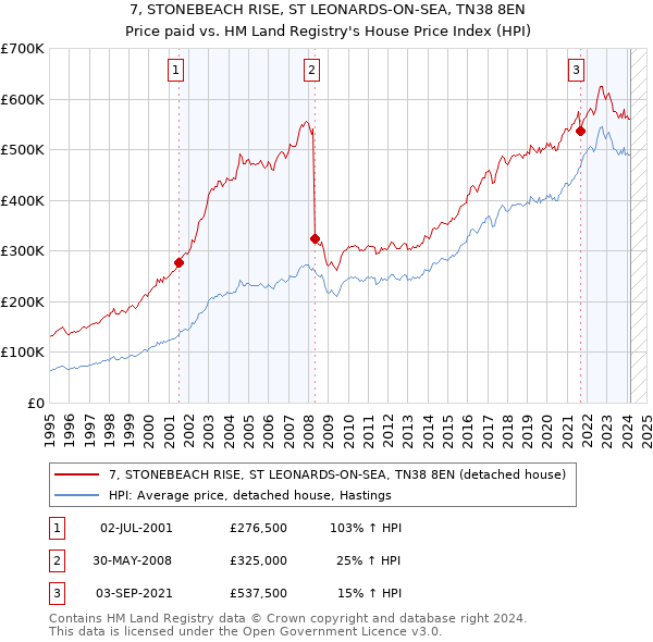 7, STONEBEACH RISE, ST LEONARDS-ON-SEA, TN38 8EN: Price paid vs HM Land Registry's House Price Index