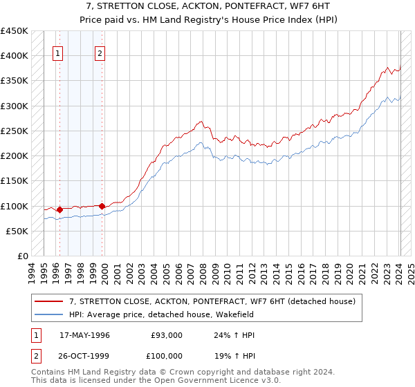 7, STRETTON CLOSE, ACKTON, PONTEFRACT, WF7 6HT: Price paid vs HM Land Registry's House Price Index