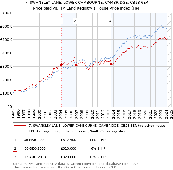 7, SWANSLEY LANE, LOWER CAMBOURNE, CAMBRIDGE, CB23 6ER: Price paid vs HM Land Registry's House Price Index