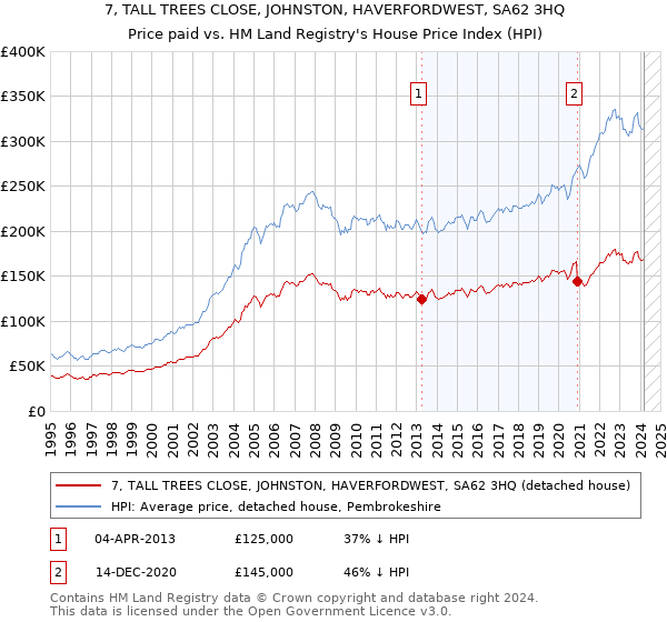7, TALL TREES CLOSE, JOHNSTON, HAVERFORDWEST, SA62 3HQ: Price paid vs HM Land Registry's House Price Index