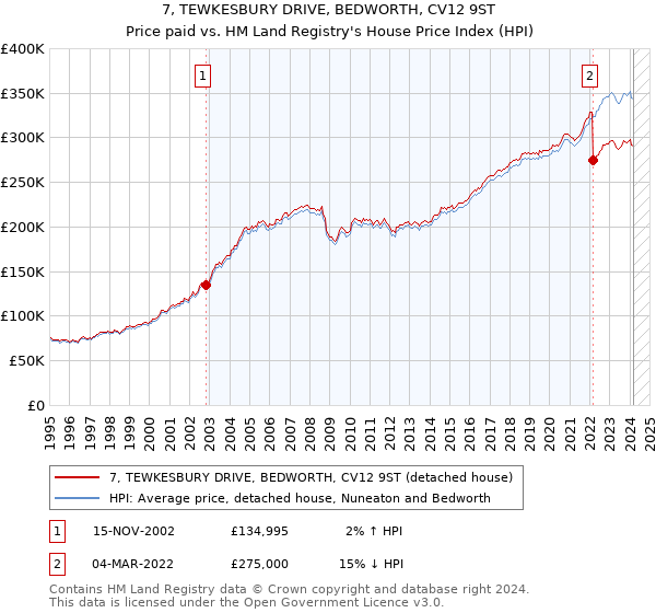 7, TEWKESBURY DRIVE, BEDWORTH, CV12 9ST: Price paid vs HM Land Registry's House Price Index
