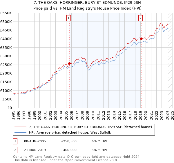7, THE OAKS, HORRINGER, BURY ST EDMUNDS, IP29 5SH: Price paid vs HM Land Registry's House Price Index