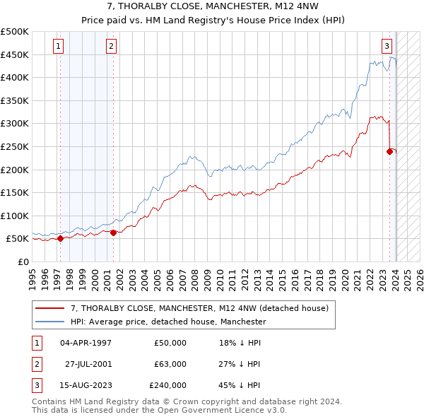7, THORALBY CLOSE, MANCHESTER, M12 4NW: Price paid vs HM Land Registry's House Price Index
