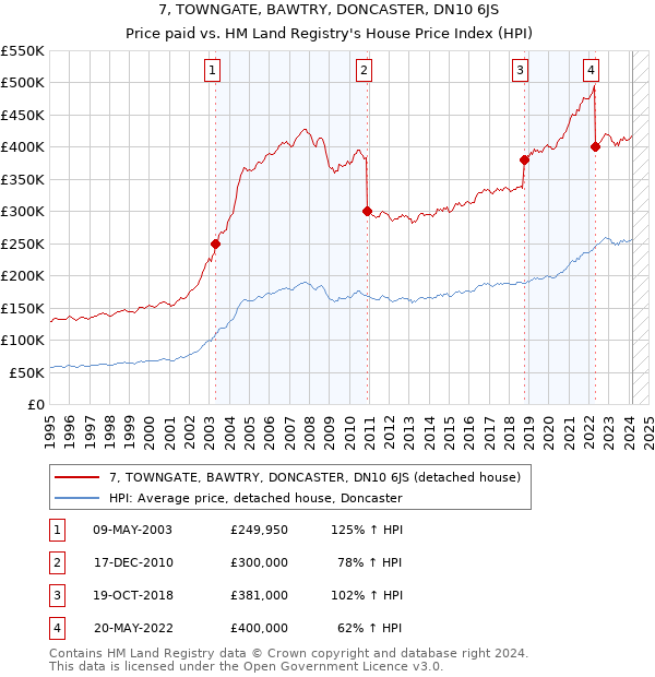 7, TOWNGATE, BAWTRY, DONCASTER, DN10 6JS: Price paid vs HM Land Registry's House Price Index