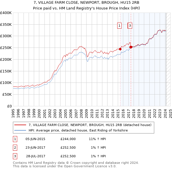 7, VILLAGE FARM CLOSE, NEWPORT, BROUGH, HU15 2RB: Price paid vs HM Land Registry's House Price Index