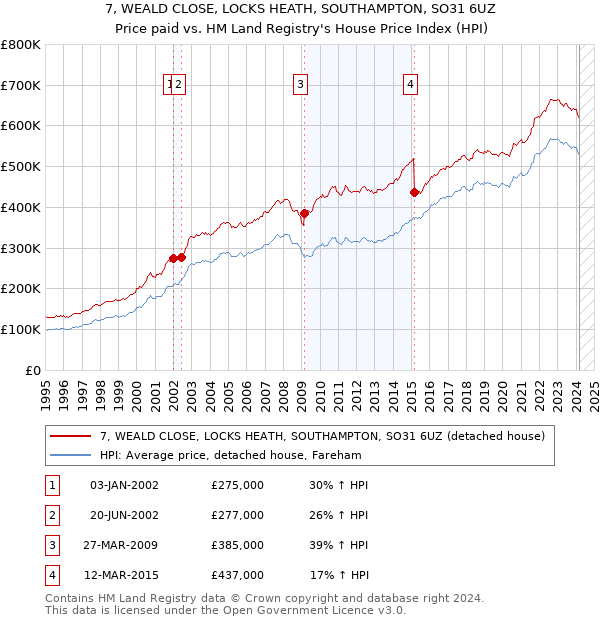 7, WEALD CLOSE, LOCKS HEATH, SOUTHAMPTON, SO31 6UZ: Price paid vs HM Land Registry's House Price Index