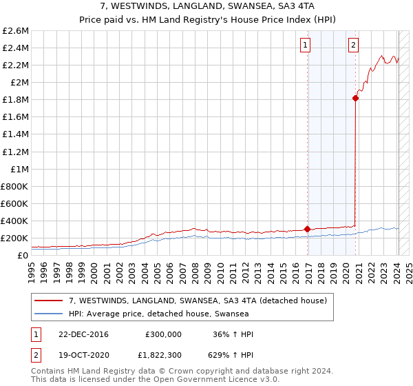 7, WESTWINDS, LANGLAND, SWANSEA, SA3 4TA: Price paid vs HM Land Registry's House Price Index