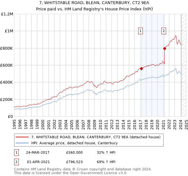 7, WHITSTABLE ROAD, BLEAN, CANTERBURY, CT2 9EA: Price paid vs HM Land Registry's House Price Index