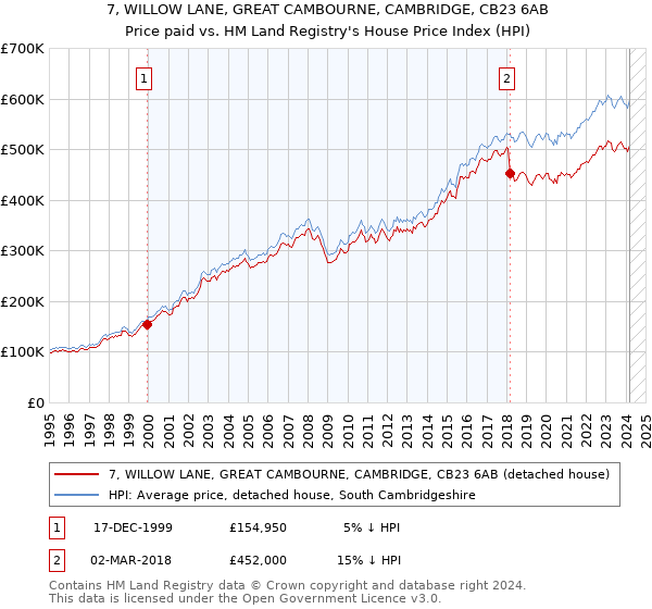 7, WILLOW LANE, GREAT CAMBOURNE, CAMBRIDGE, CB23 6AB: Price paid vs HM Land Registry's House Price Index