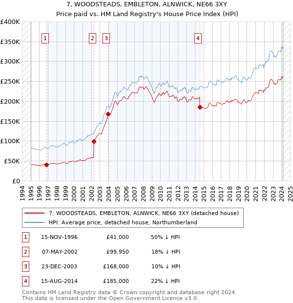 7, WOODSTEADS, EMBLETON, ALNWICK, NE66 3XY: Price paid vs HM Land Registry's House Price Index
