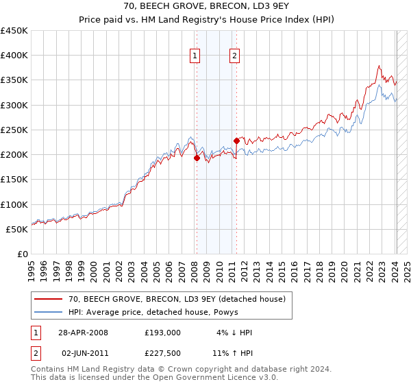 70, BEECH GROVE, BRECON, LD3 9EY: Price paid vs HM Land Registry's House Price Index