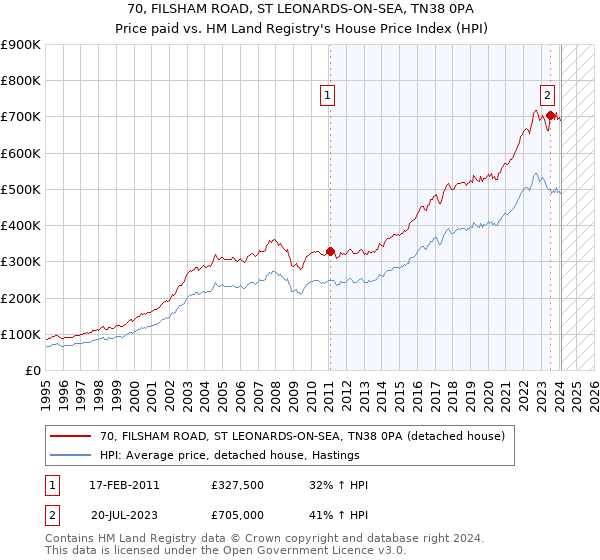 70, FILSHAM ROAD, ST LEONARDS-ON-SEA, TN38 0PA: Price paid vs HM Land Registry's House Price Index