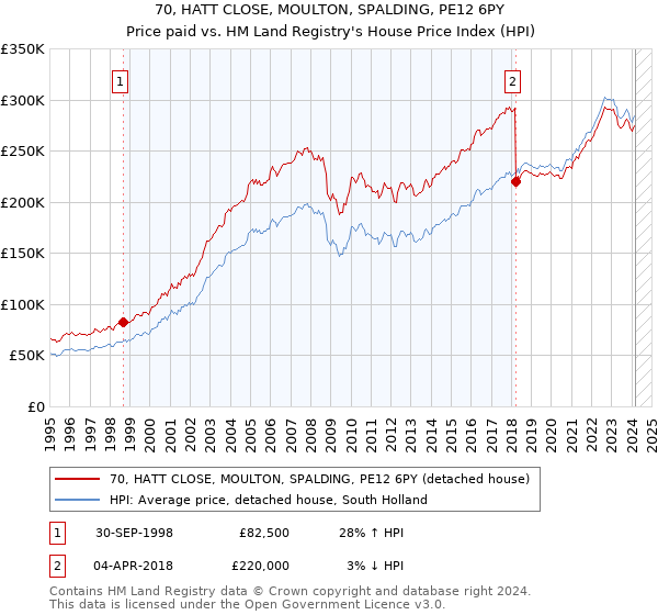 70, HATT CLOSE, MOULTON, SPALDING, PE12 6PY: Price paid vs HM Land Registry's House Price Index
