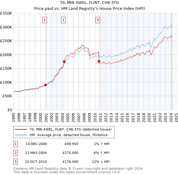 70, MIN AWEL, FLINT, CH6 5TG: Price paid vs HM Land Registry's House Price Index