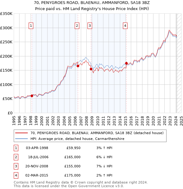70, PENYGROES ROAD, BLAENAU, AMMANFORD, SA18 3BZ: Price paid vs HM Land Registry's House Price Index