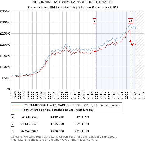 70, SUNNINGDALE WAY, GAINSBOROUGH, DN21 1JE: Price paid vs HM Land Registry's House Price Index