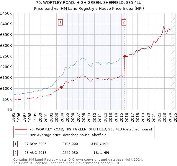 70, WORTLEY ROAD, HIGH GREEN, SHEFFIELD, S35 4LU: Price paid vs HM Land Registry's House Price Index