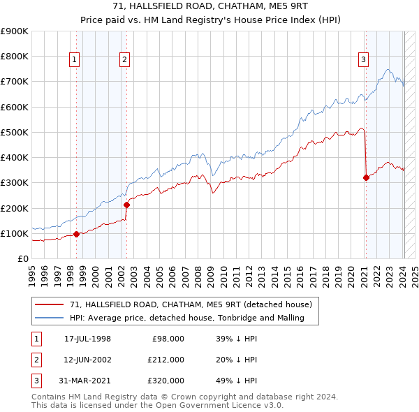 71, HALLSFIELD ROAD, CHATHAM, ME5 9RT: Price paid vs HM Land Registry's House Price Index