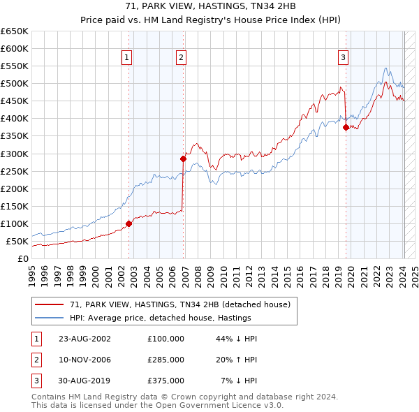 71, PARK VIEW, HASTINGS, TN34 2HB: Price paid vs HM Land Registry's House Price Index