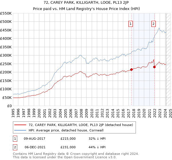 72, CAREY PARK, KILLIGARTH, LOOE, PL13 2JP: Price paid vs HM Land Registry's House Price Index