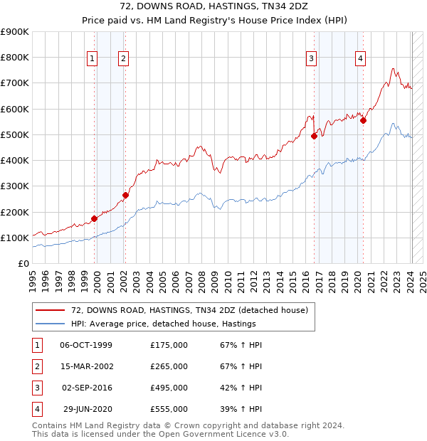 72, DOWNS ROAD, HASTINGS, TN34 2DZ: Price paid vs HM Land Registry's House Price Index